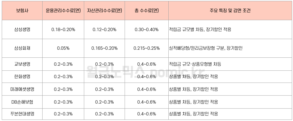 2025 보험사 IRP 수수료 비교 및 계산