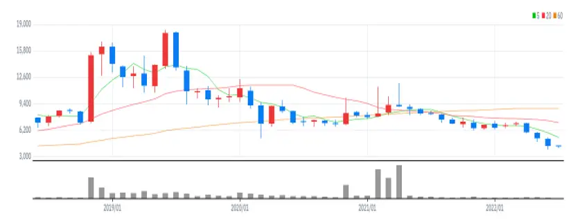 SBI핀테크솔루션즈 월봉