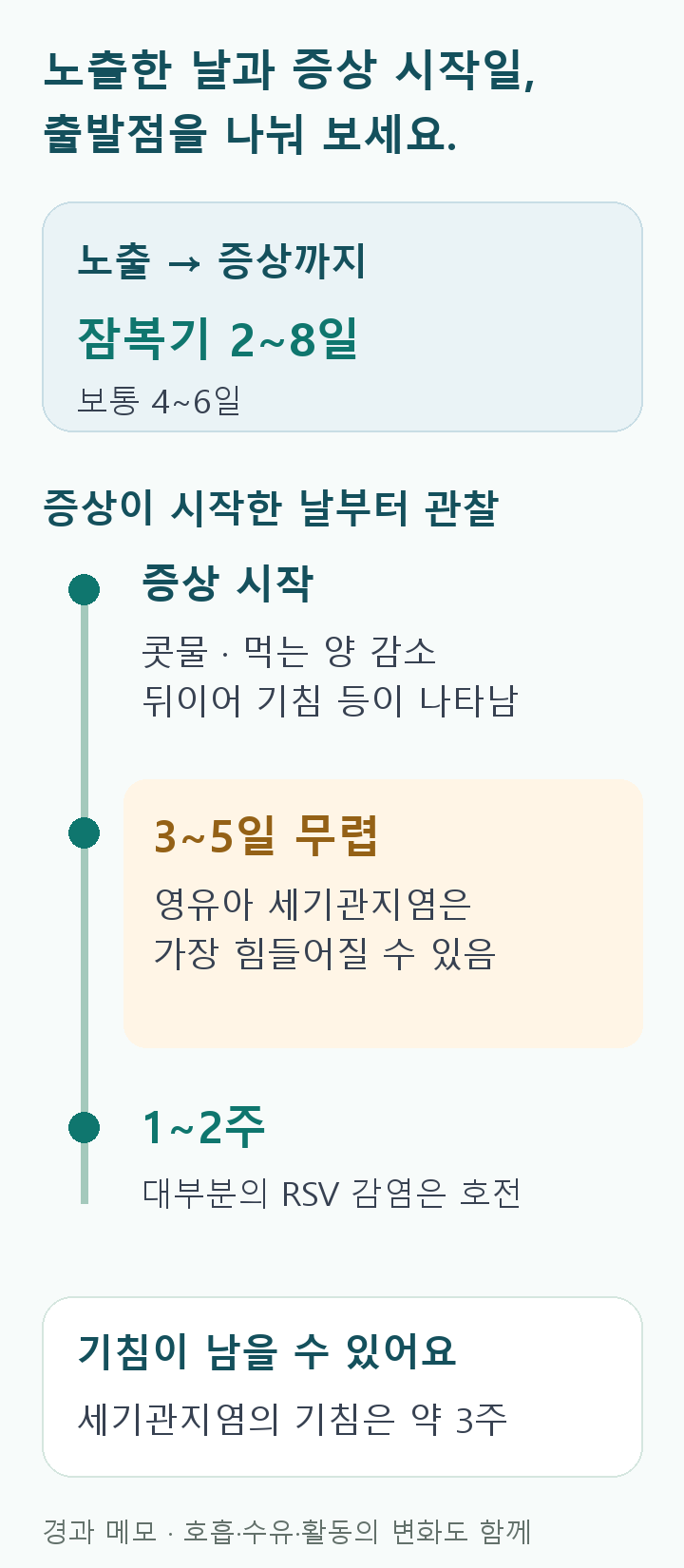 노출에서 증상까지 잠복기 2~8일, 보통 4~6일. 증상이 시작하면 콧물과 먹는 양 감소 뒤 기침 등이 나타날 수 있다. 영유아 세기관지염은 3~5일 무렵 더 심해질 수 있다. 대부분 RSV는 1~2주에 호전되며 세기관지염 기침은 약 3주까지 남을 수 있다.