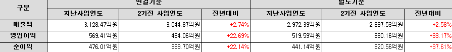 GST 사업실적