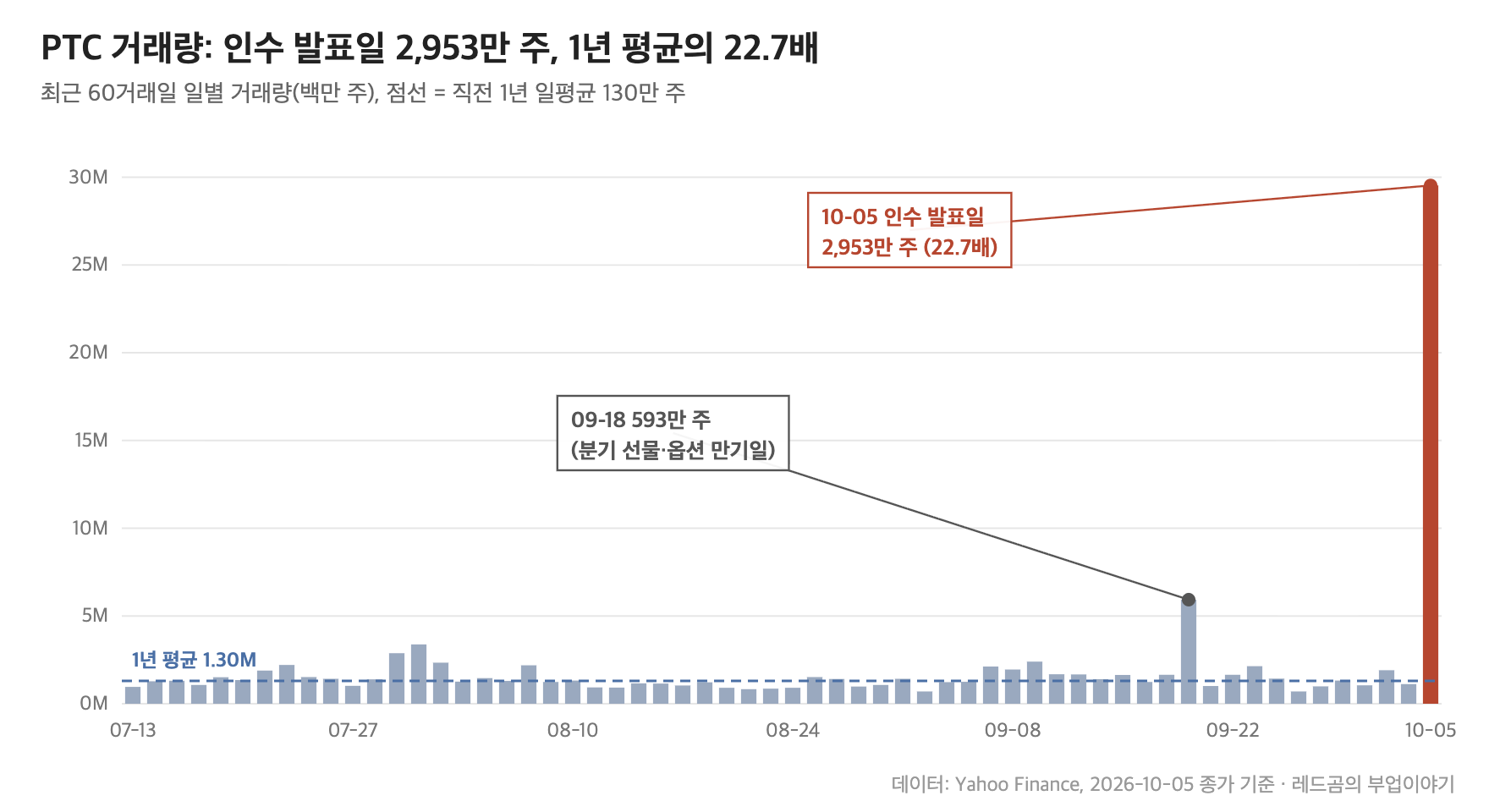 PTC 최근 60거래일 일별 거래량과 1년 평균 대비 인수 발표일 거래량