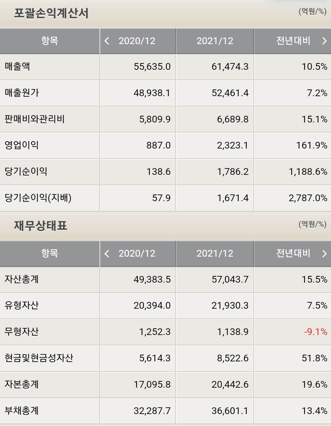 만도 재무제표