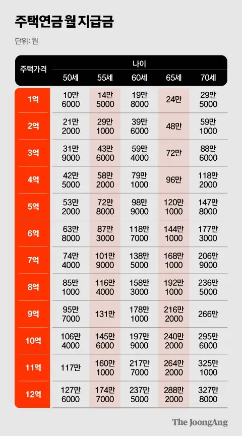 주택연금_월지급금