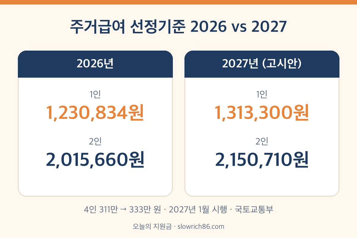 주거급여 신청자격 2026년 2027년 선정기준 비교