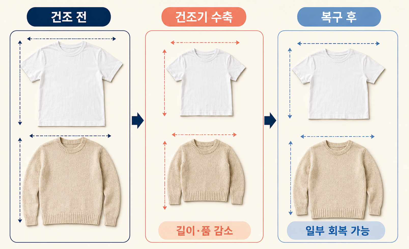 건조기 사용 전과 옷 수축 및 복구 후 상태 비교