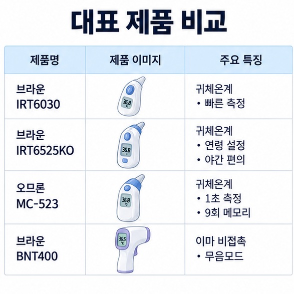 브라운 IRT6030 IRT6525KO 오므론 MC-523 브라운 BNT400의 특징을 용도별로 비교한 인포그래픽