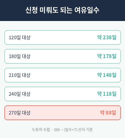 실업급여 수급기간 신청 여유일수 계산