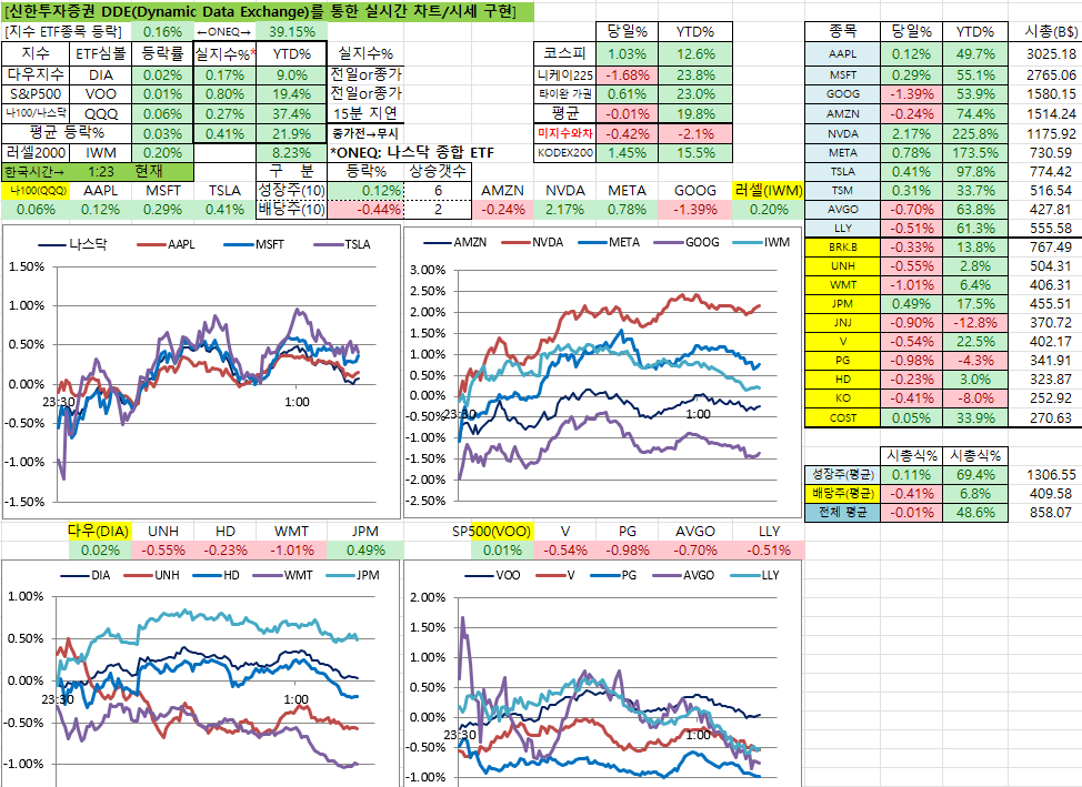 12/8일 장중 미국 실시간 차트