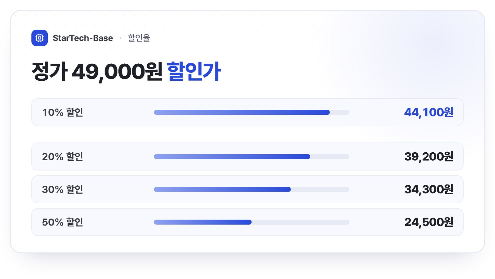 할인율별 할인가 예시 - 정가 49,000원 기준 10% 44,100원, 20% 39,200원, 30% 34,300원, 50% 24,500원