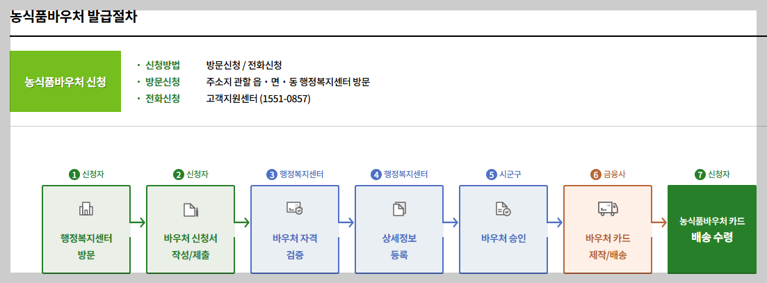 "2026년 노인 식비 걱정 끝! 월 4만 원 농식품 바우처와 식사 쿠폰 신청법"