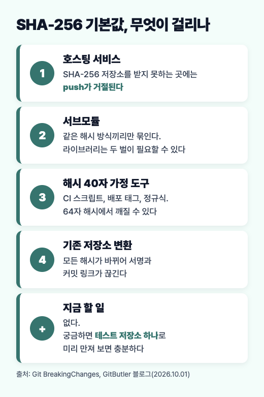 SHA-256 기본값 전환 시 호스팅, 서브모듈, 40자 해시 도구, 기존 저장소 변환 문제를 정리한 도식