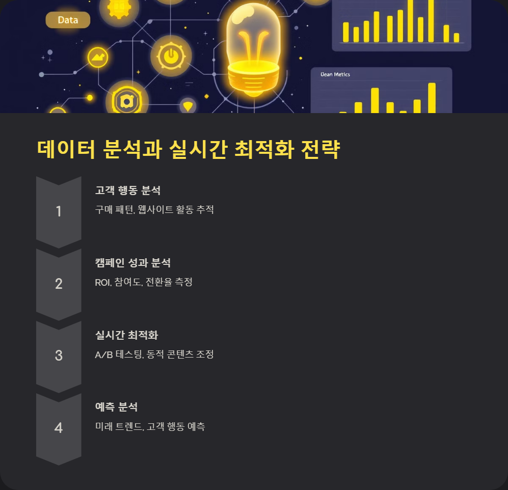 개인화마케팅