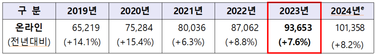 온라인 광고비 및 증감률 추이