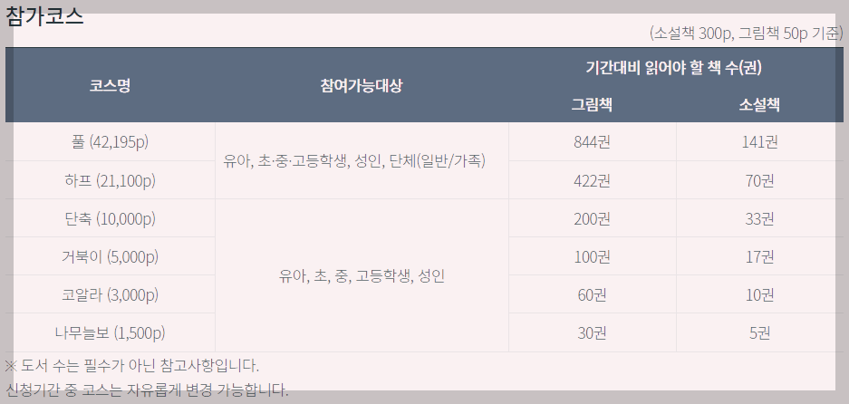 독서마라톤 참가코스