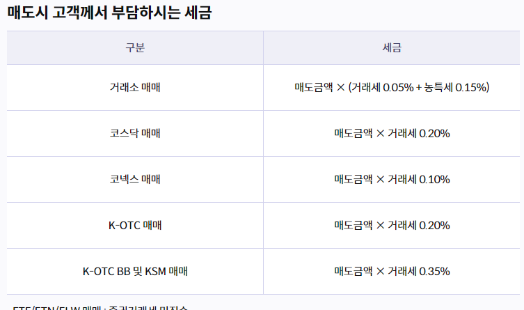 증권사 수수료 비교