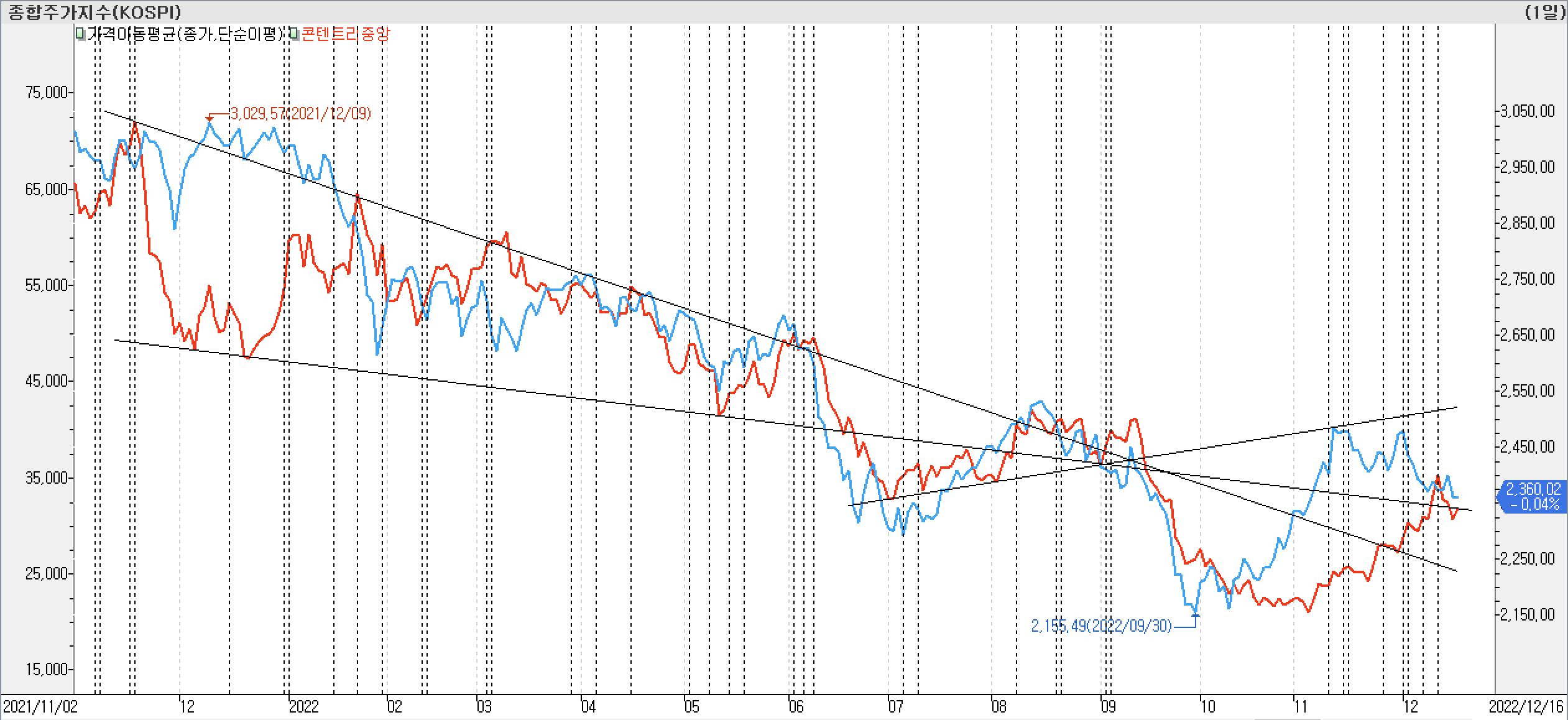 2. 종가선 차트 비교 - 콘텐트리중앙