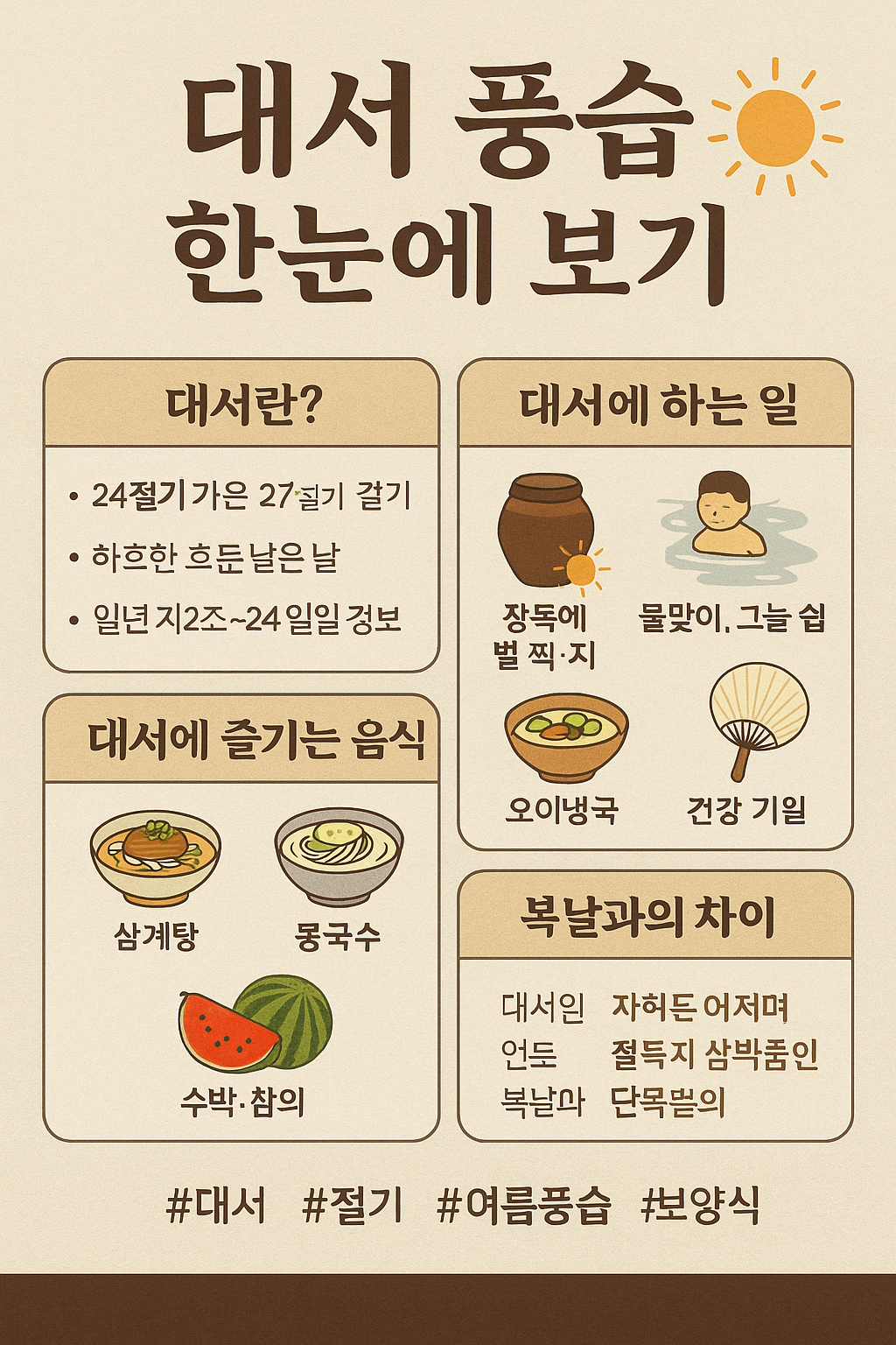 “무더위 속 조상들의 지혜, 대서 풍습에 담긴 여름 생존법”