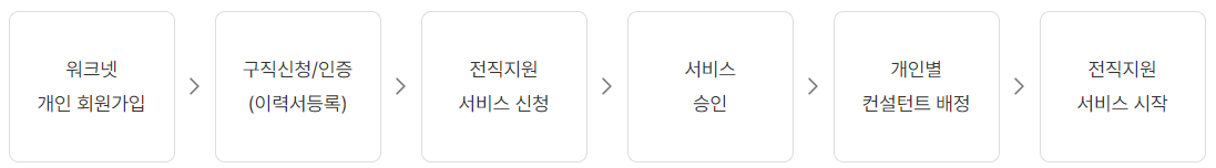 신청절차