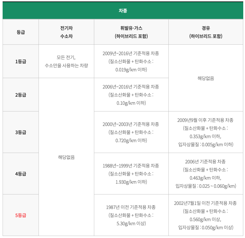 자동차 배출가스 등급표