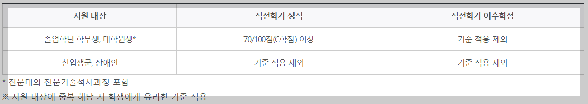 성적-이수학점-기준-표