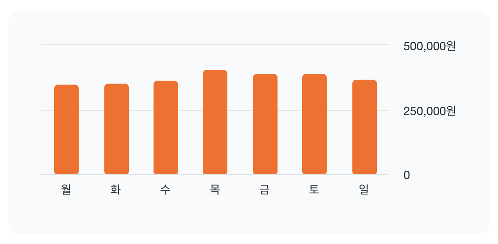 인천 오키나와 요일별 가격
