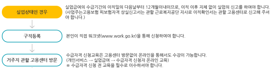 실업급여 신청방법 최초