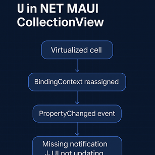 Why UI Fails to Update When Model Properties Change in .NET MAUI CollectionView