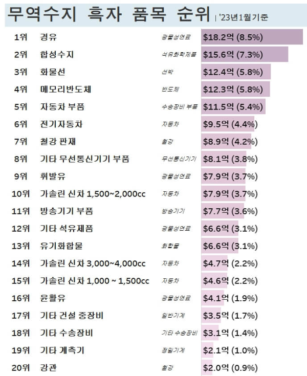 무역수지-흑자품목-순위