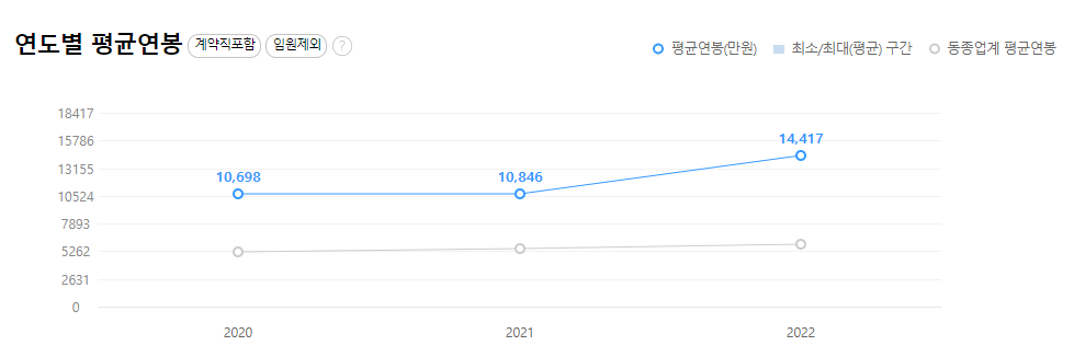 E1-연봉-합격자 스펙-신입초봉-외국어능력