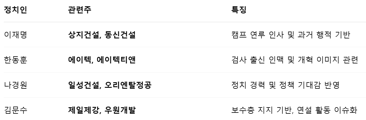 정치테마주 종목