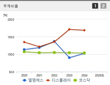 엘엠에스 주가 부채비율