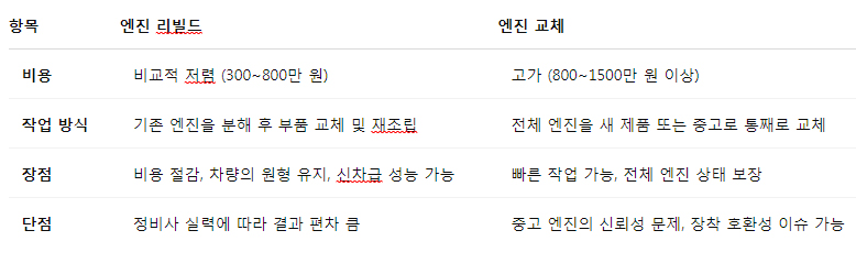 리빌드와 엔진교체의 차이점