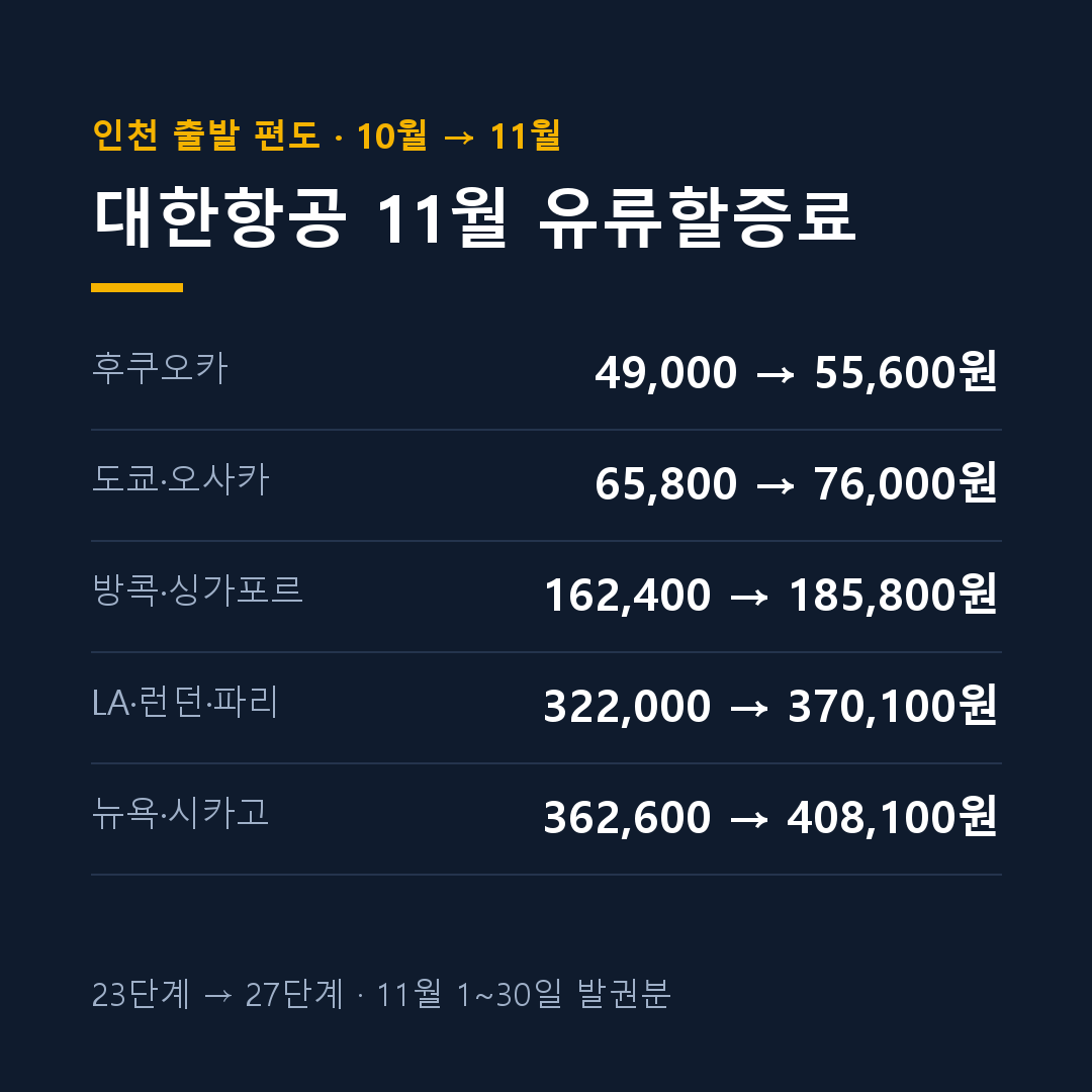 11월 유류할증료 대한항공 노선별 편도 금액 정리 카드