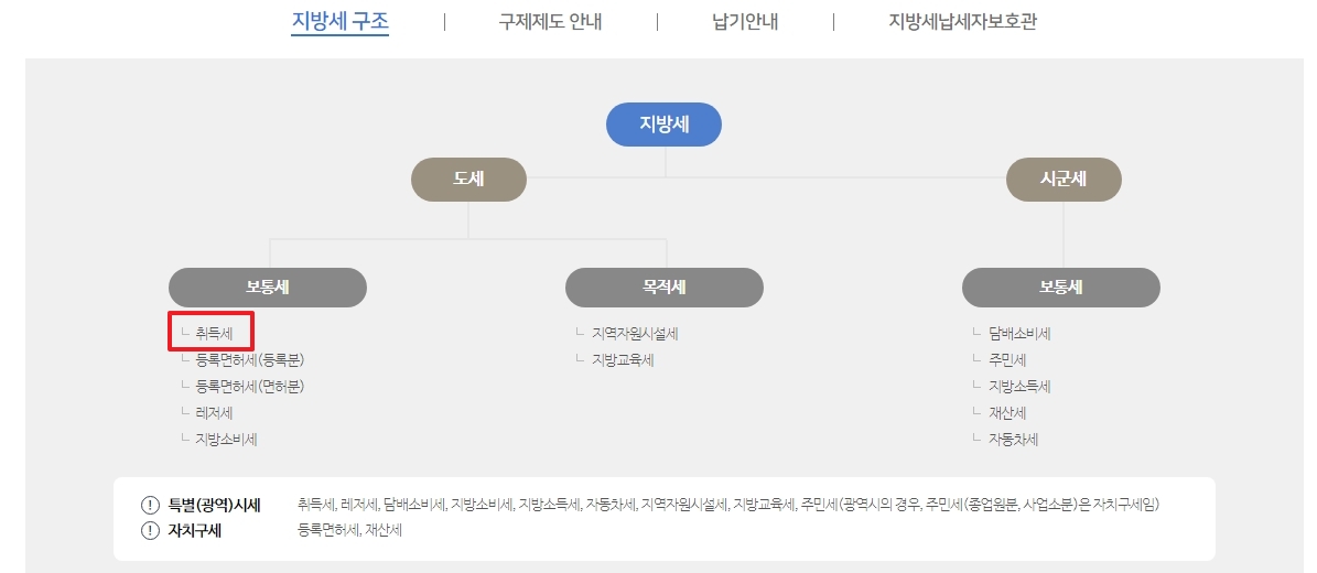 취득세(부동산) 상세 안내 페이지