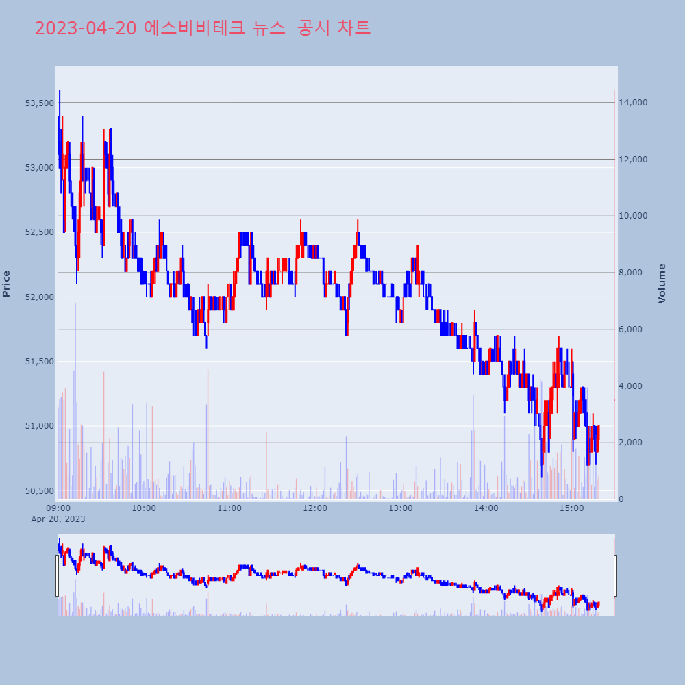 에스비비테크_뉴스공시차트