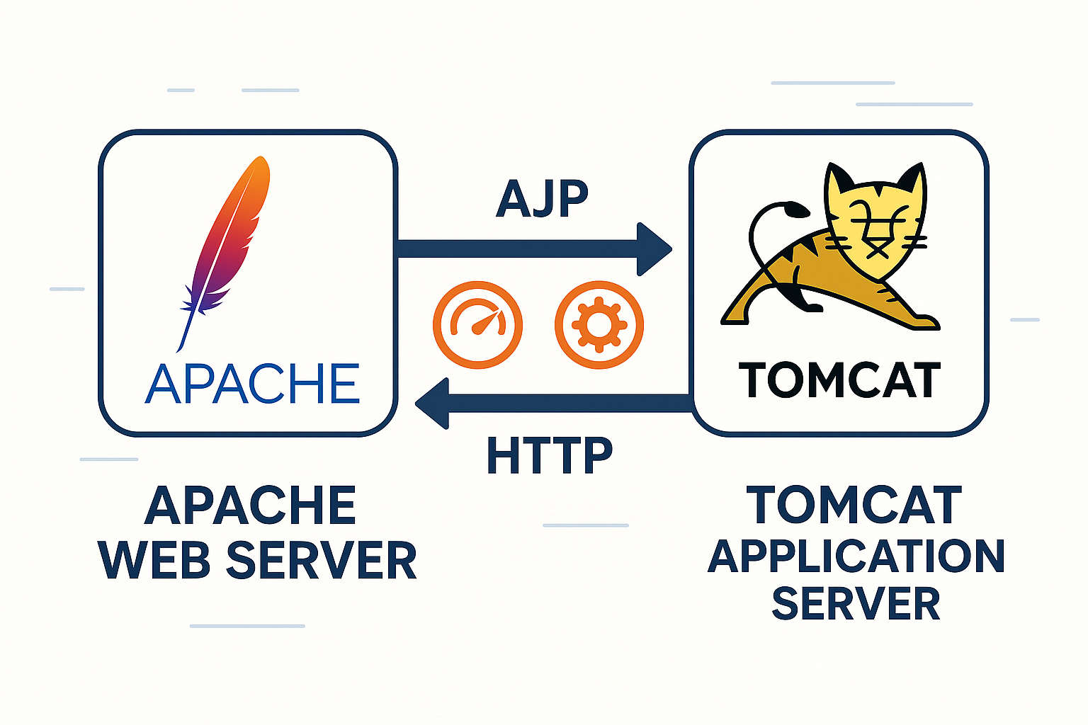 Apache Web Server와 Tomcat WAS 간 AJP 및 HTTP 프로토콜 연동 아키텍처 다이어그램