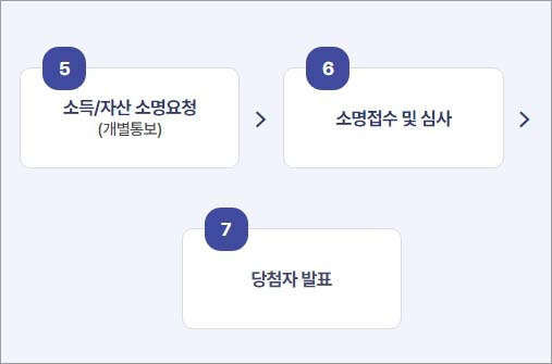 국민임대아파트 신청절차 2