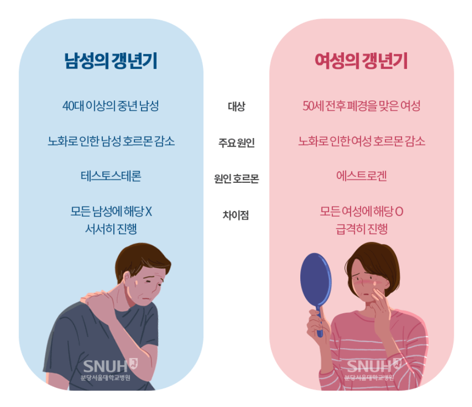 남녀 갱년기 비교