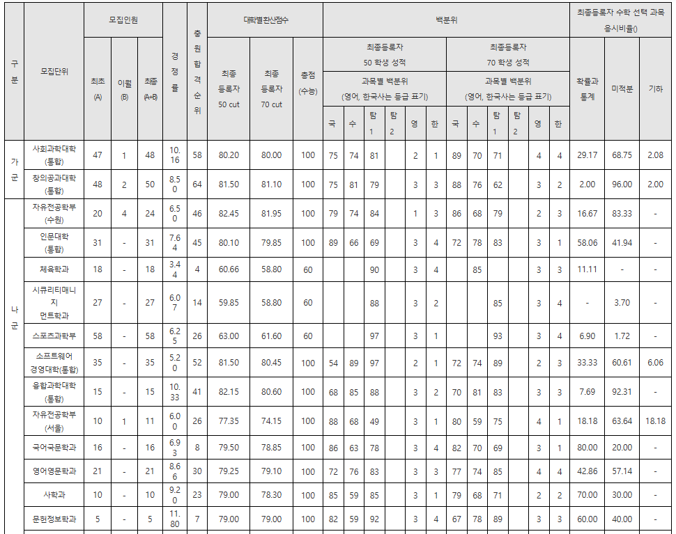 경기대 정시등급컷