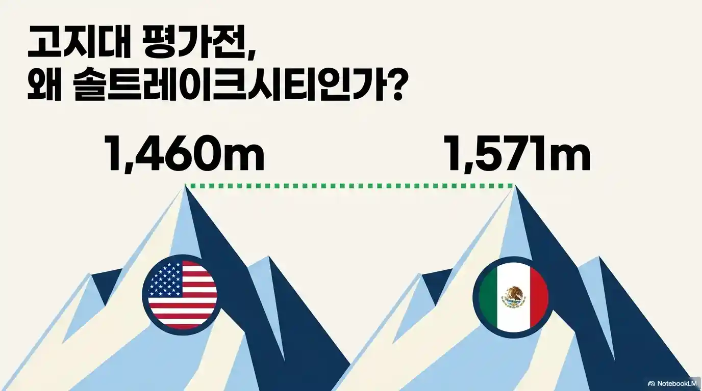고지대 평가전, 왜 솔트레이크시티인가?