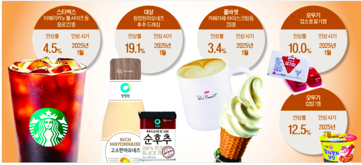 먹거리 물가 인상