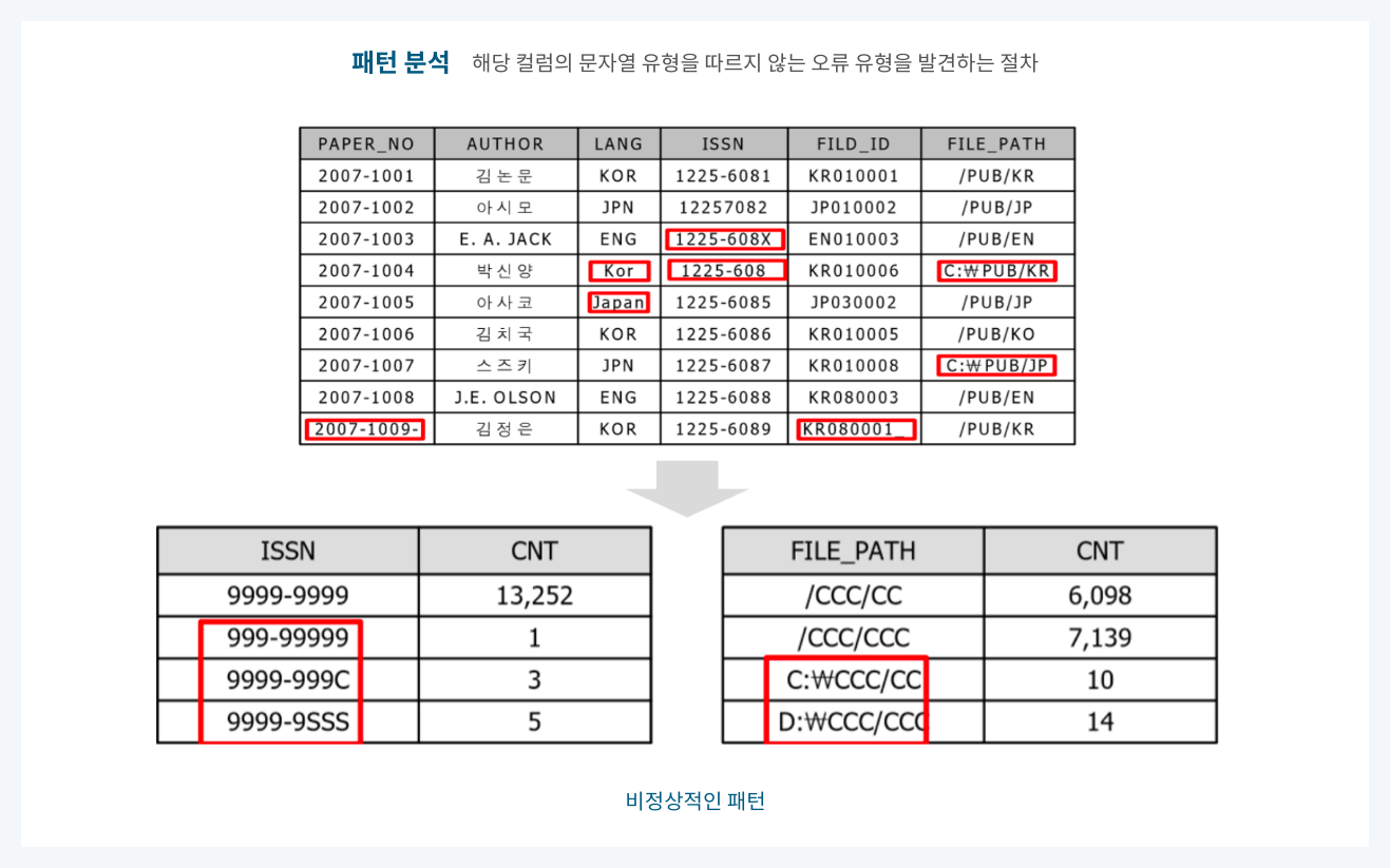 패턴 분석