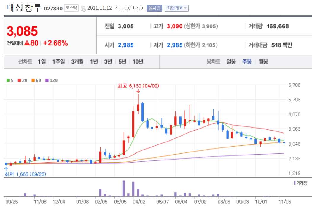 두나무 관련주 대장주 14종목