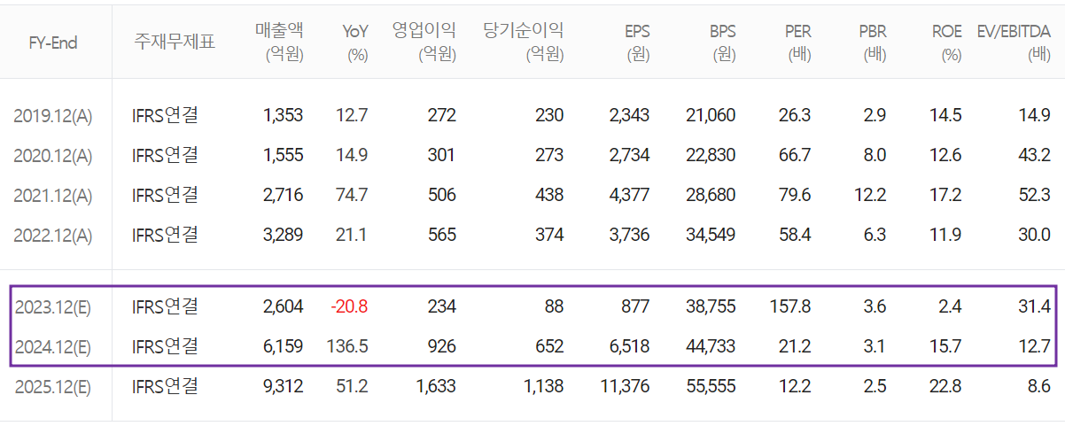 천보 - 컨센서스(2023.08)