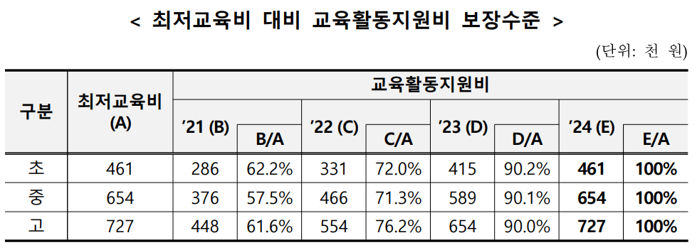 최저교육비대비_교육활동지원비_보장수준