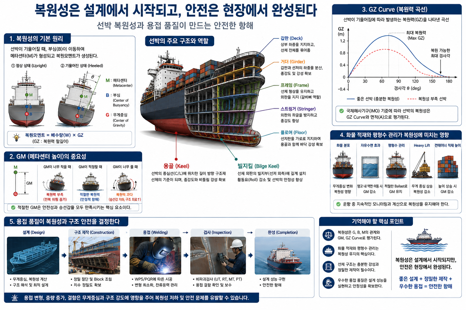 선박복원성