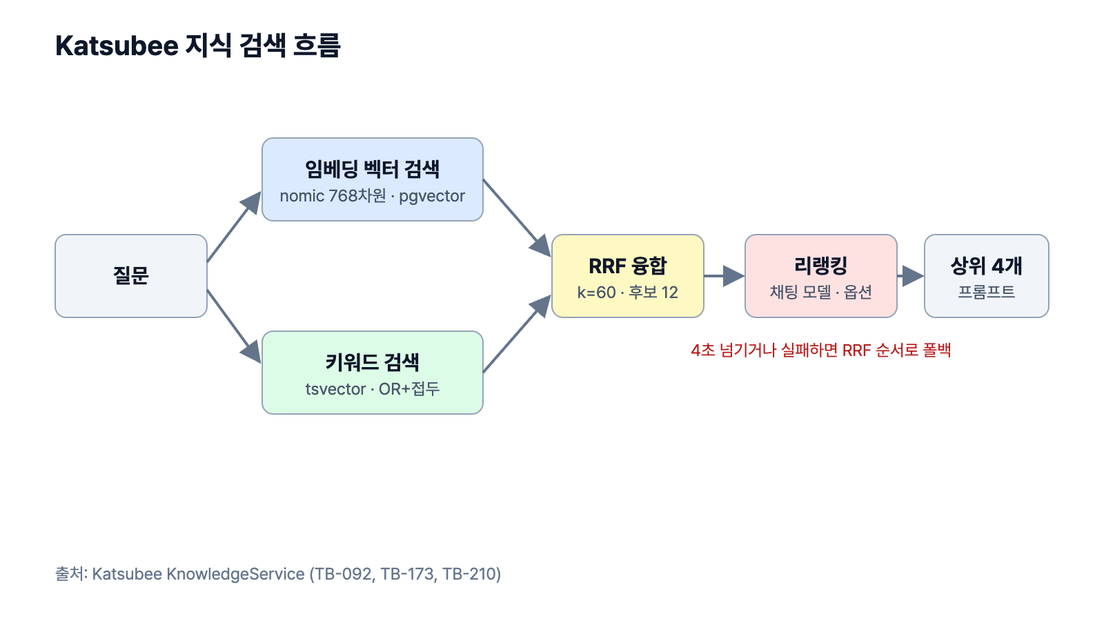 Katsubee 지식 검색 흐름: 벡터·키워드 검색, RRF, 리랭킹, 상위 4개