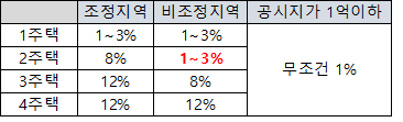 해제-후-취득세변화