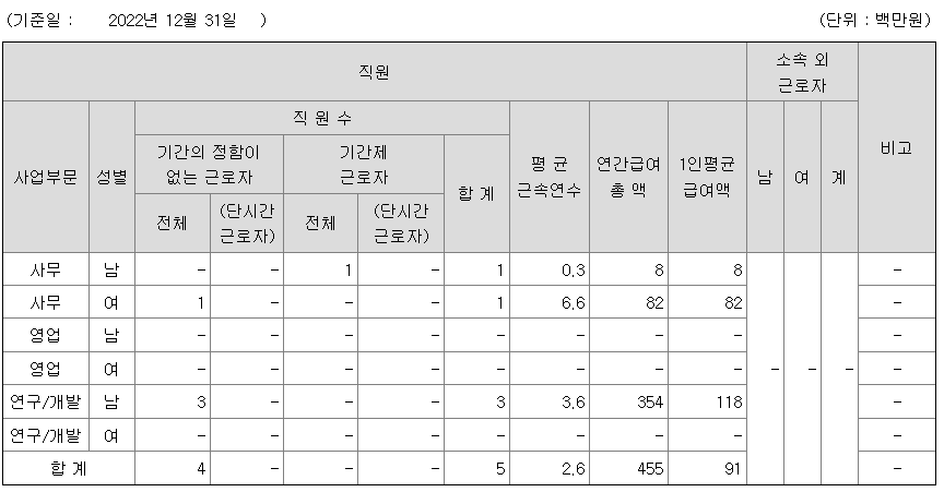 2022년 베스파 평균 연봉