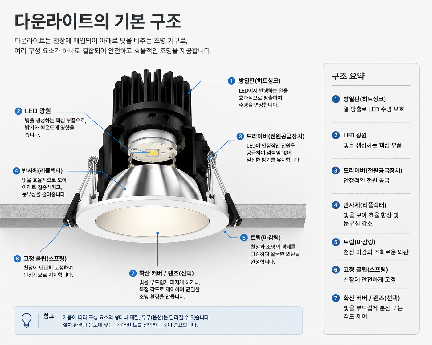다운라이트의 기본 구조